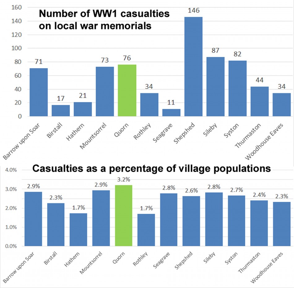 Quorn WW1 Casualties � Comparison with local villages